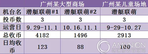 潜艇联萌儿童游戏机场地营收数据