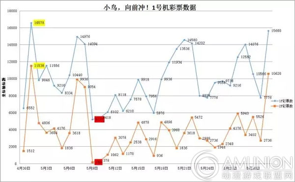 小鸟向前冲游戏机场地测试数据