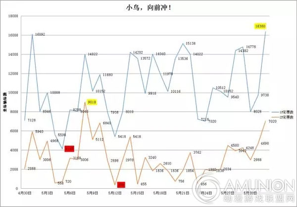 小鸟向前冲游戏机场地测试数据