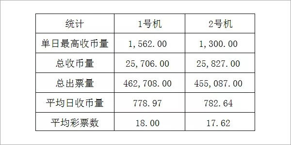 小鸟向前冲游戏机场地测试数据