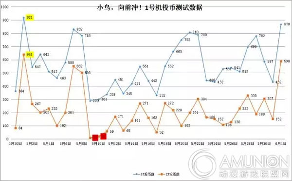 小鸟向前冲游戏机场地测试数据