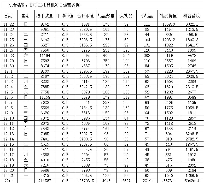 某场地狮子王礼品的日运营数据表