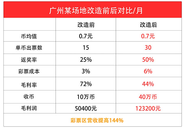 彩票游戏机区经营宝典