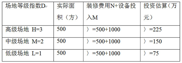 电玩城投资估算