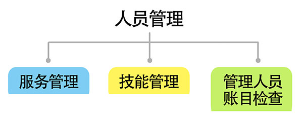 彩票游戏机区现场管理