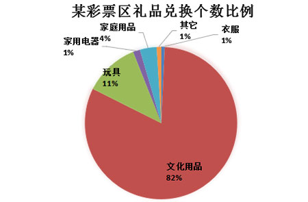 彩票区礼品兑换实际情况