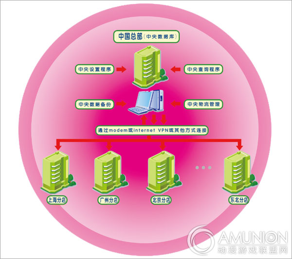 连锁业务和管理示意图