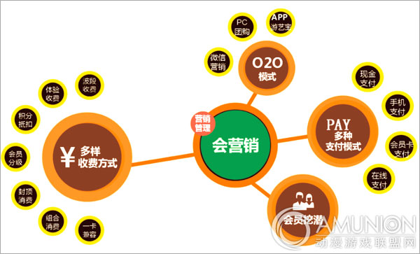 营销模式多样化