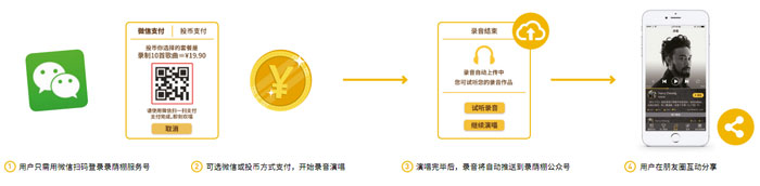 录荫棚2代点唱流程